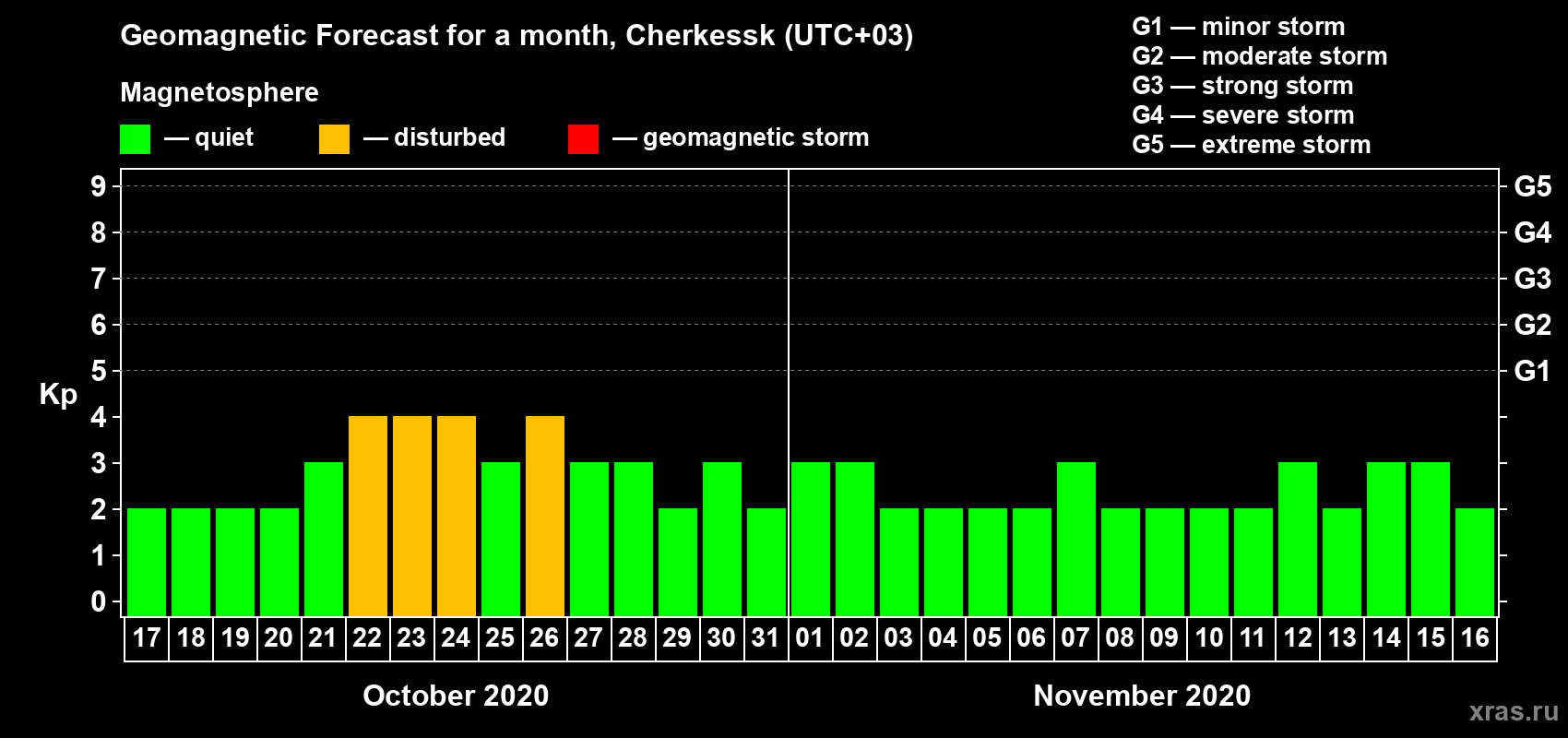 Forecast of the daily maximal value of geomagnetic index Kp for <b>1 month</b> (31 days) <b>from Oct 17, 2020 to Nov 16, 2020</b>