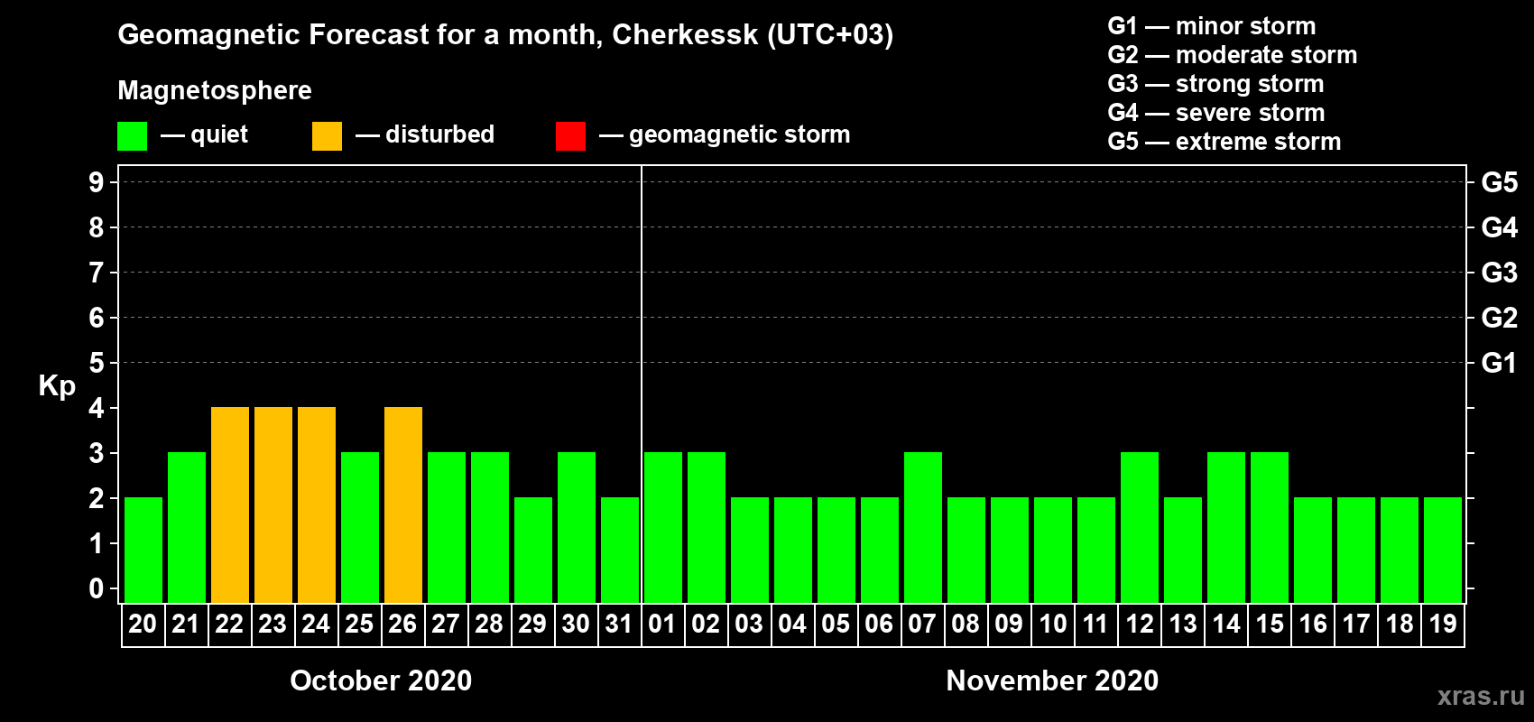 Forecast of the daily maximal value of geomagnetic index Kp for <b>1 month</b> (31 days) <b>from Oct 20, 2020 to Nov 19, 2020</b>