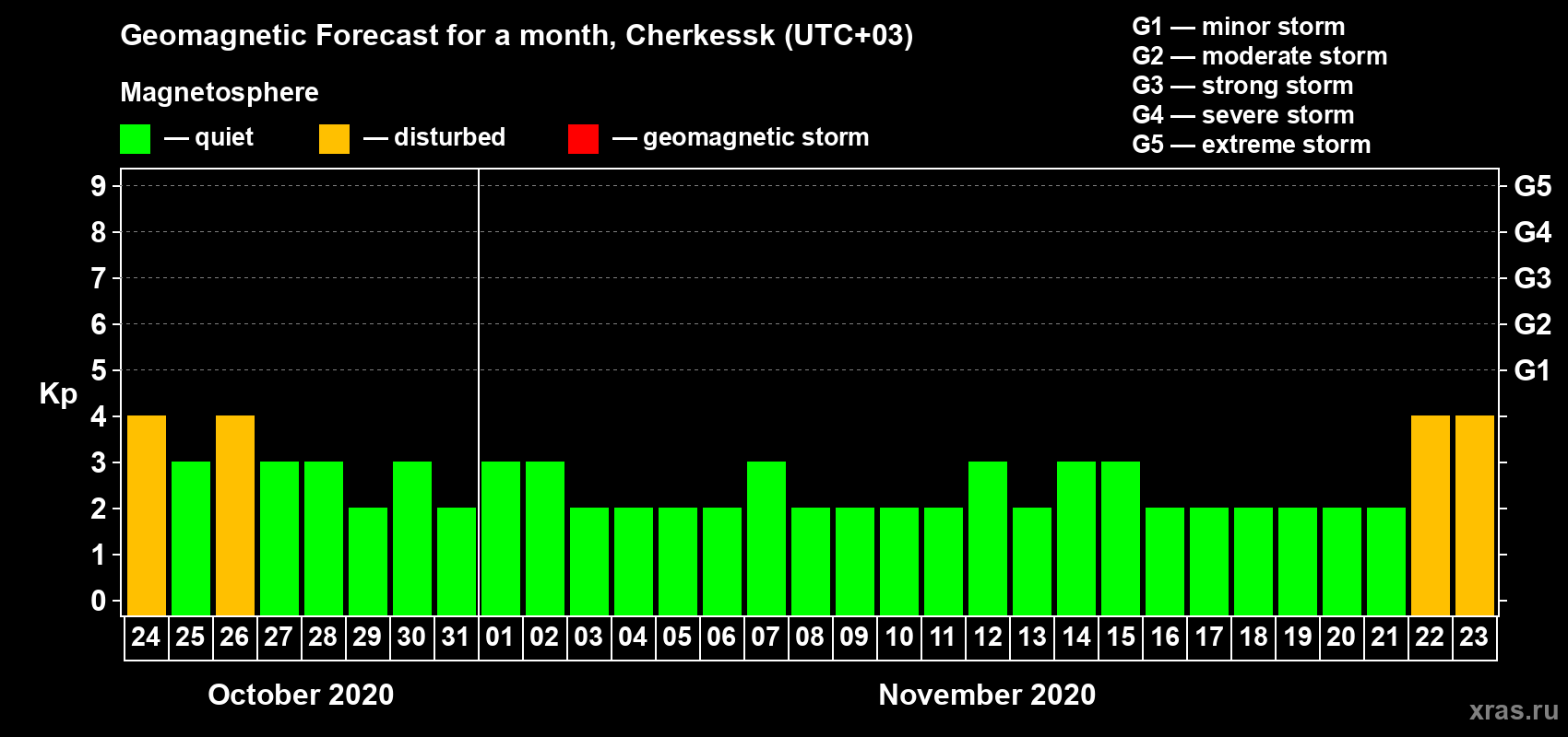 Forecast of the daily maximal value of geomagnetic index Kp for <b>1 month</b> (31 days) <b>from Oct 24, 2020 to Nov 23, 2020</b>