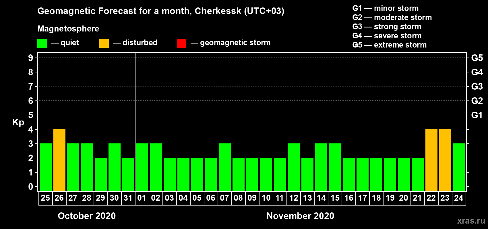 Forecast of the daily maximal value of geomagnetic index Kp for <b>1 month</b> (31 days) <b>from Oct 25, 2020 to Nov 24, 2020</b>