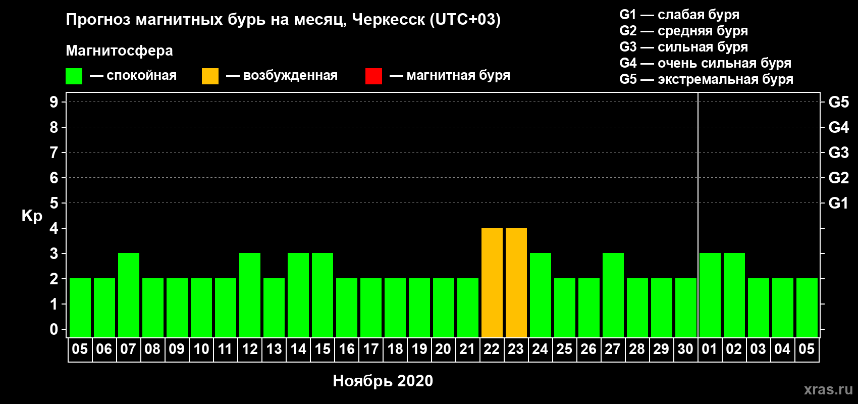Прогноз максимального суточного геомагнитного индекса Kp на <b>1 месяц</b> (31 день) <b>с 05 ноября по 05 декабря 2020 г</b>