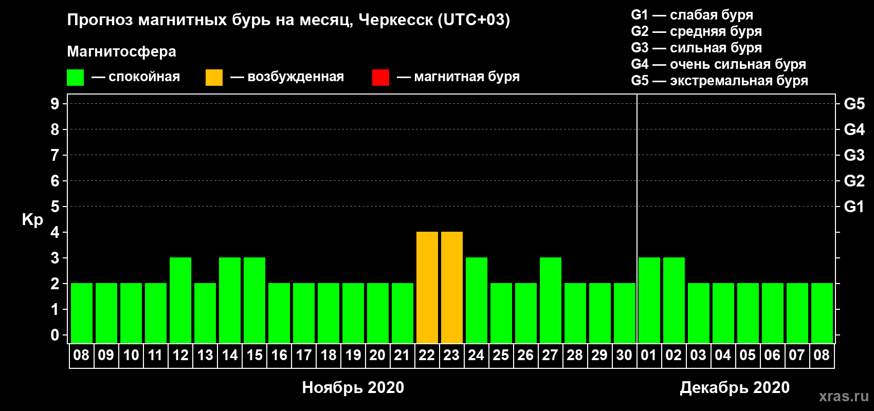 Прогноз максимального суточного геомагнитного индекса Kp на <b>1 месяц</b> (31 день) <b>с 08 ноября по 08 декабря 2020 г</b>