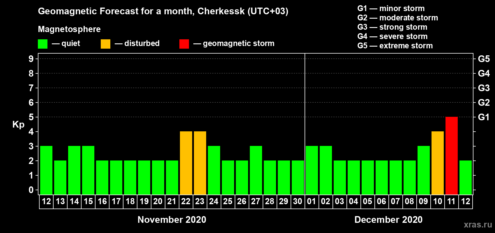 Forecast of the daily maximal value of geomagnetic index Kp for <b>1 month</b> (31 days) <b>from Nov 12, 2020 to Dec 12, 2020</b>