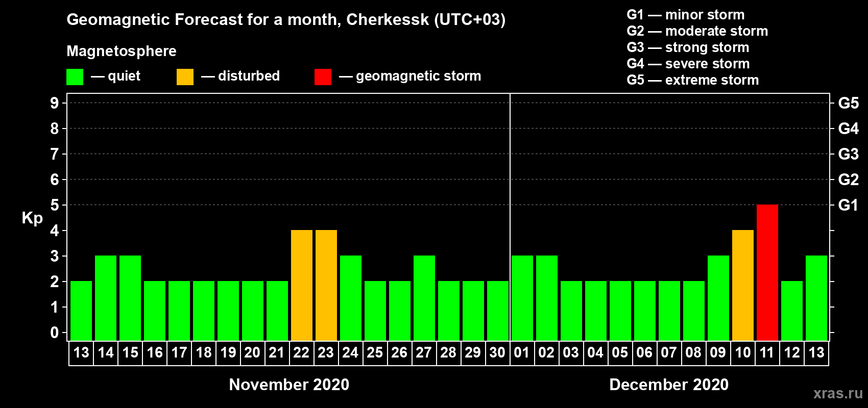 Forecast of the daily maximal value of geomagnetic index Kp for <b>1 month</b> (31 days) <b>from Nov 13, 2020 to Dec 13, 2020</b>