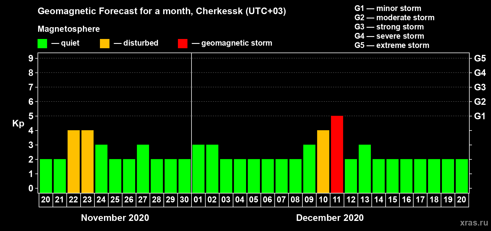 Forecast of the daily maximal value of geomagnetic index Kp for <b>1 month</b> (31 days) <b>from Nov 20, 2020 to Dec 20, 2020</b>