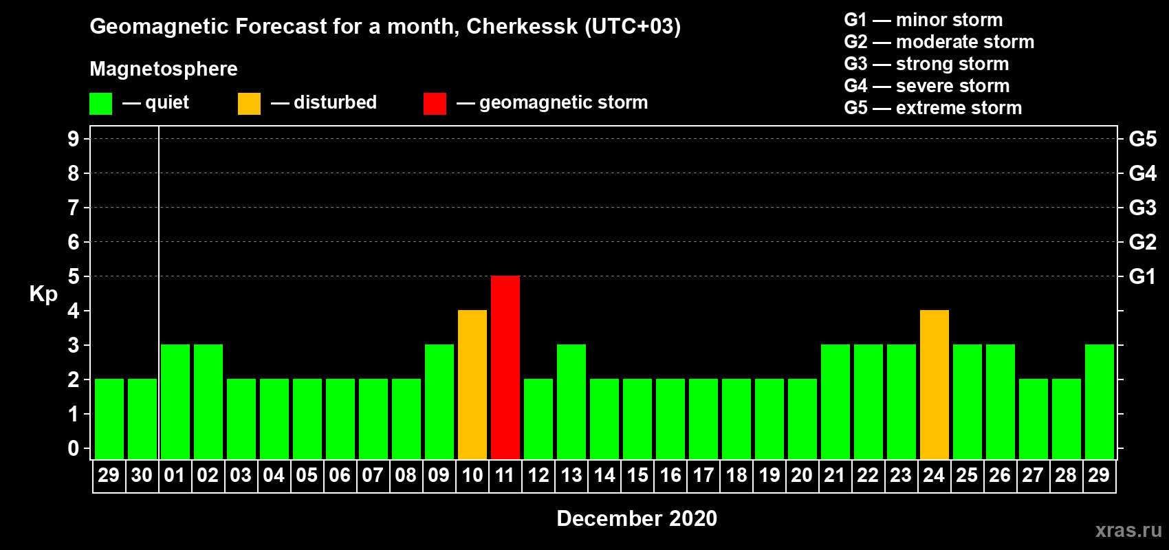 Forecast of the daily maximal value of geomagnetic index Kp for <b>1 month</b> (31 days) <b>from Nov 29, 2020 to Dec 29, 2020</b>