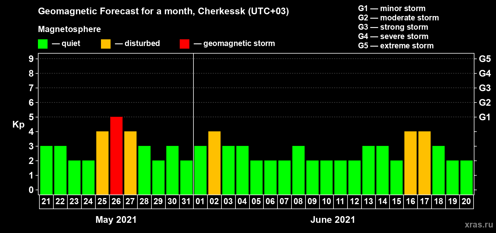 Forecast of the daily maximal value of geomagnetic index Kp for <b>1 month</b> (31 days) <b>from May 21, 2021 to Jun 20, 2021</b>