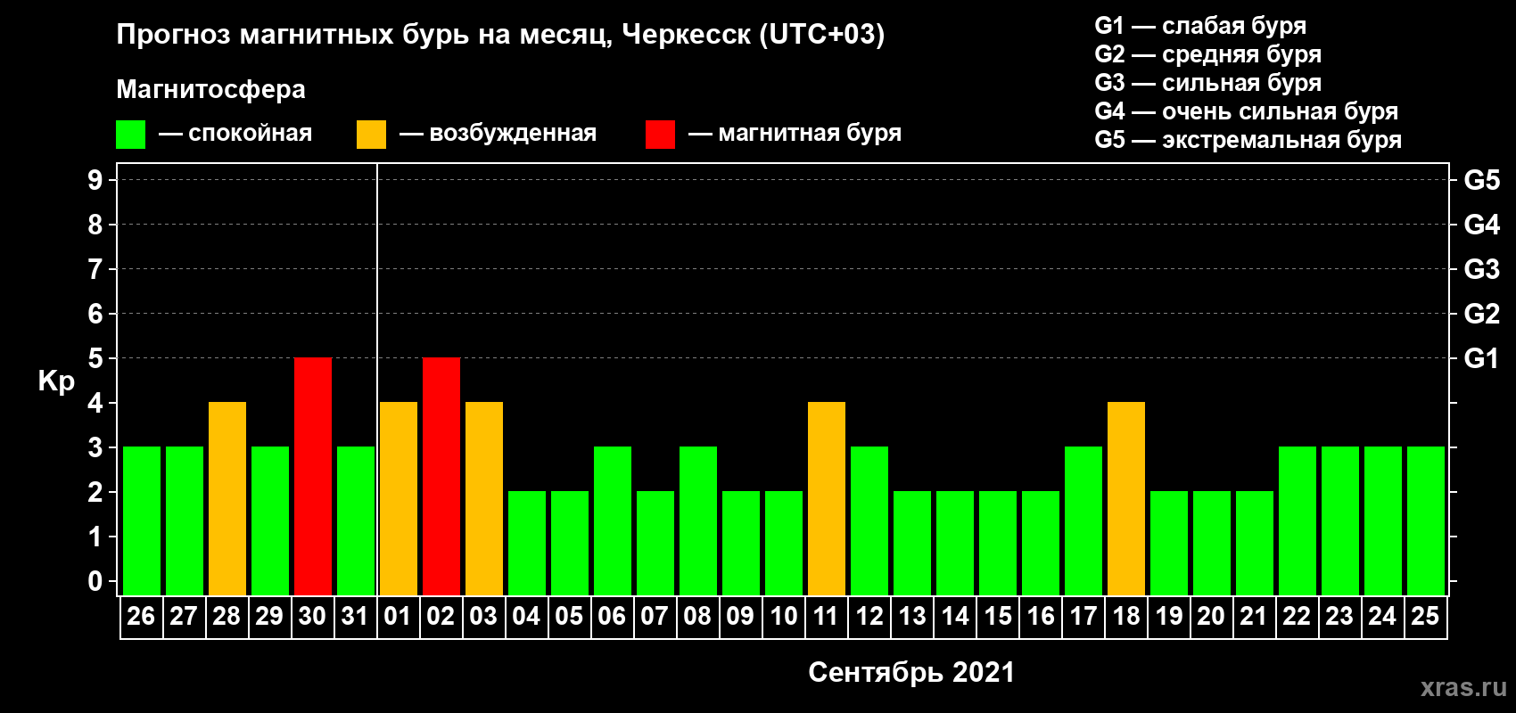 Прогноз максимального суточного геомагнитного индекса Kp на <b>1 месяц</b> (31 день) <b>с 26 августа по 25 сентября 2021 г</b>