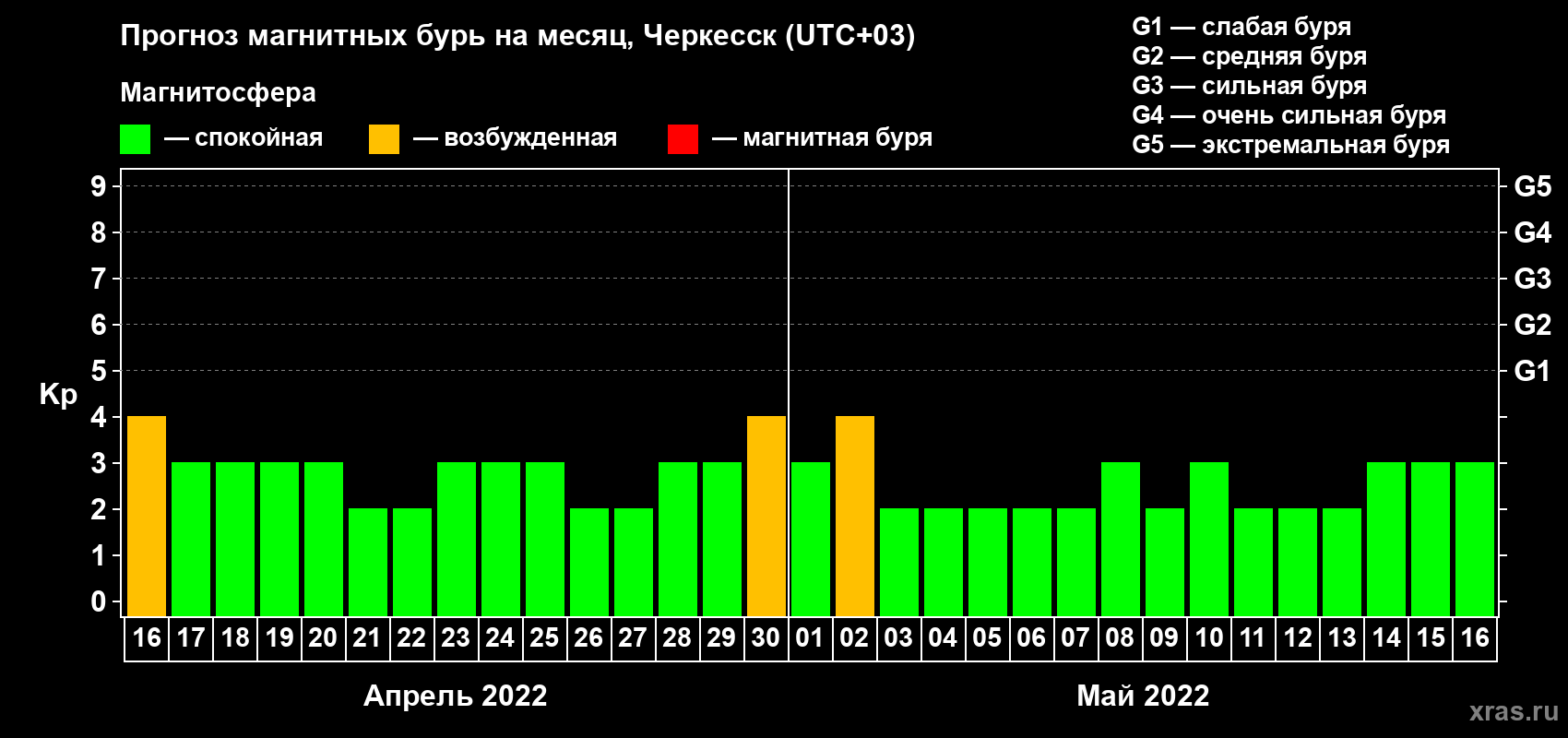 Прогноз максимального суточного геомагнитного индекса Kp на <b>1 месяц</b> (31 день) <b>с 16 апреля по 16 мая 2022 г</b>