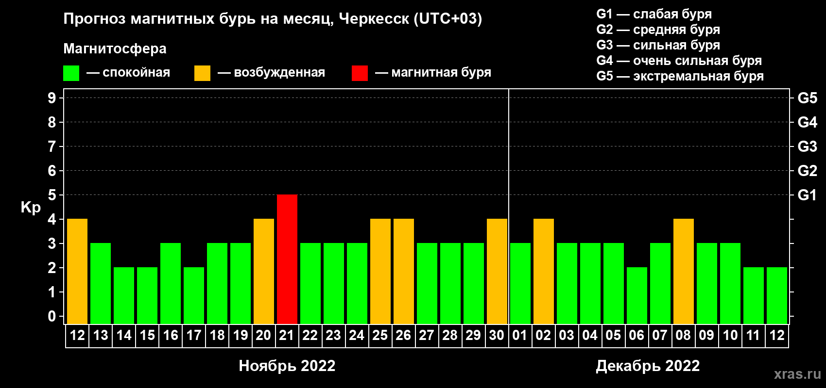 Прогноз максимального суточного геомагнитного индекса Kp на <b>1 месяц</b> (31 день) <b>с 12 ноября по 12 декабря 2022 г</b>