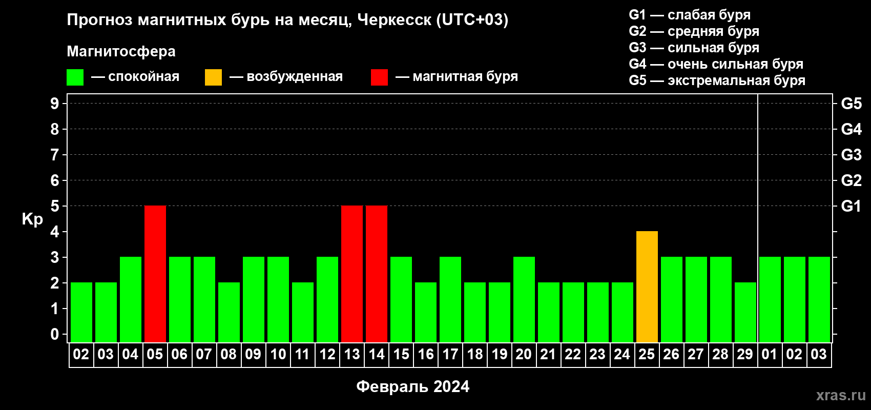 Прогноз максимального суточного геомагнитного индекса Kp на <b>1 месяц</b> (31 день) <b>с 02 февраля по 03 марта 2024 г</b>