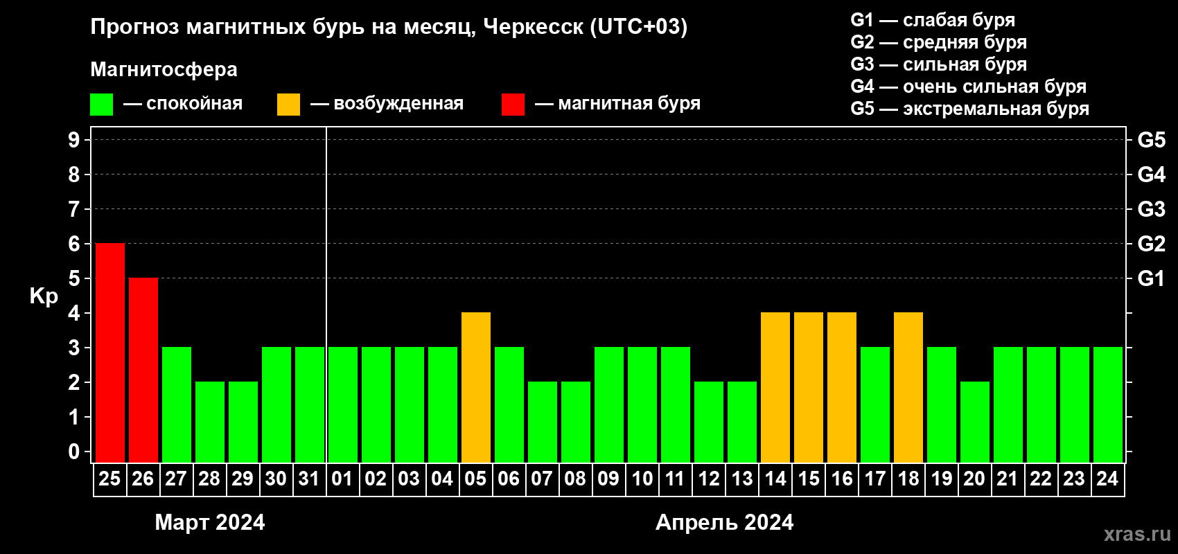 Прогноз максимального суточного геомагнитного индекса Kp на <b>1 месяц</b> (31 день) <b>с 25 марта по 24 апреля 2024 г</b>