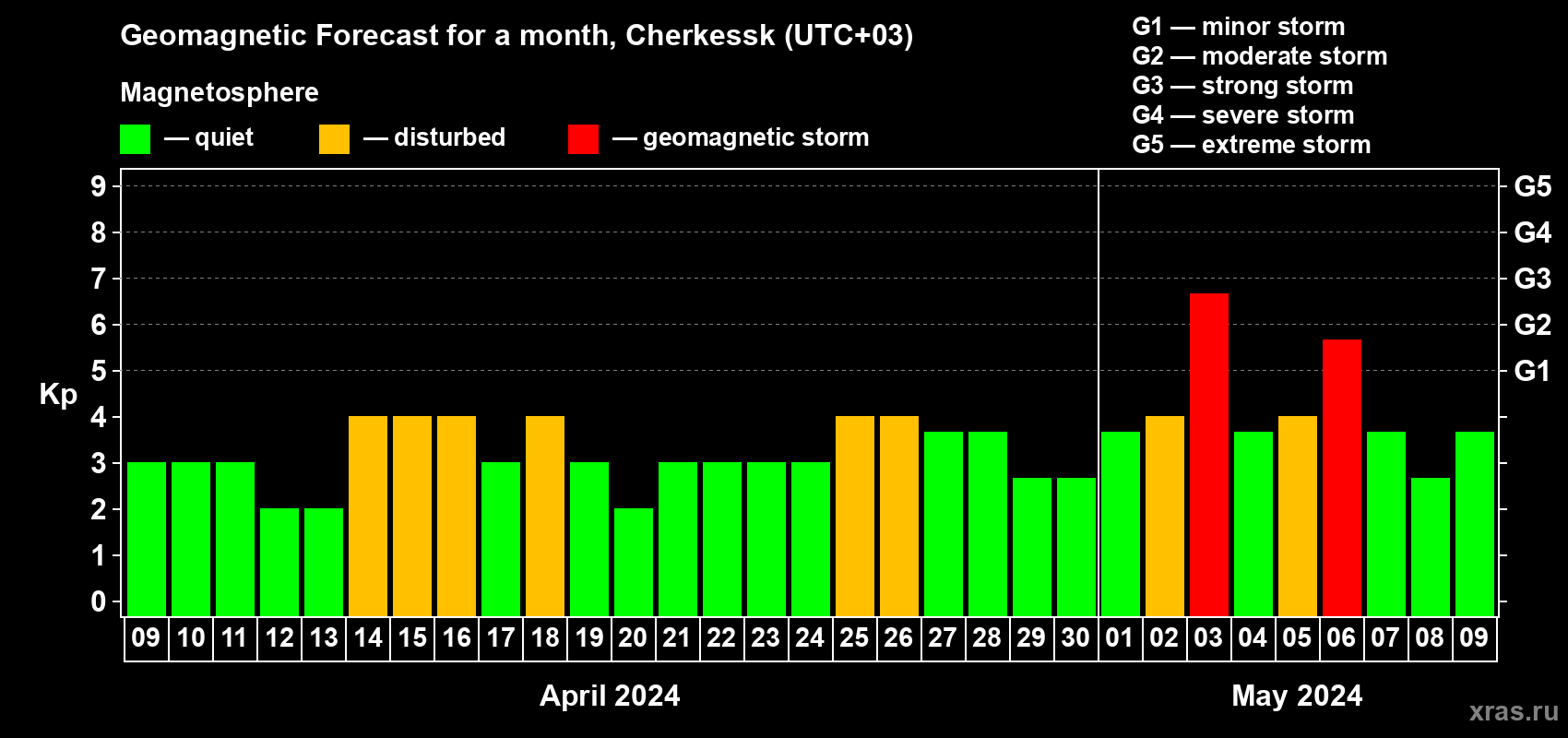 Forecast of the daily maximal value of geomagnetic index Kp for <b>1 month</b> (31 days) <b>from Apr 09, 2024 to May 09, 2024</b>