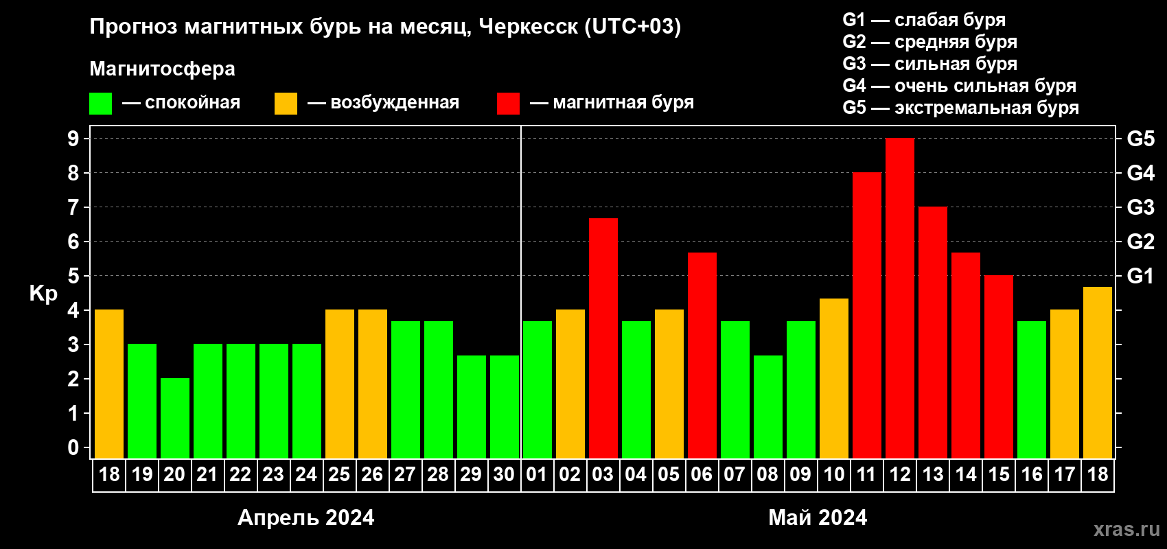 Прогноз максимального суточного геомагнитного индекса Kp на <b>1 месяц</b> (31 день) <b>с 18 апреля по 18 мая 2024 г</b>