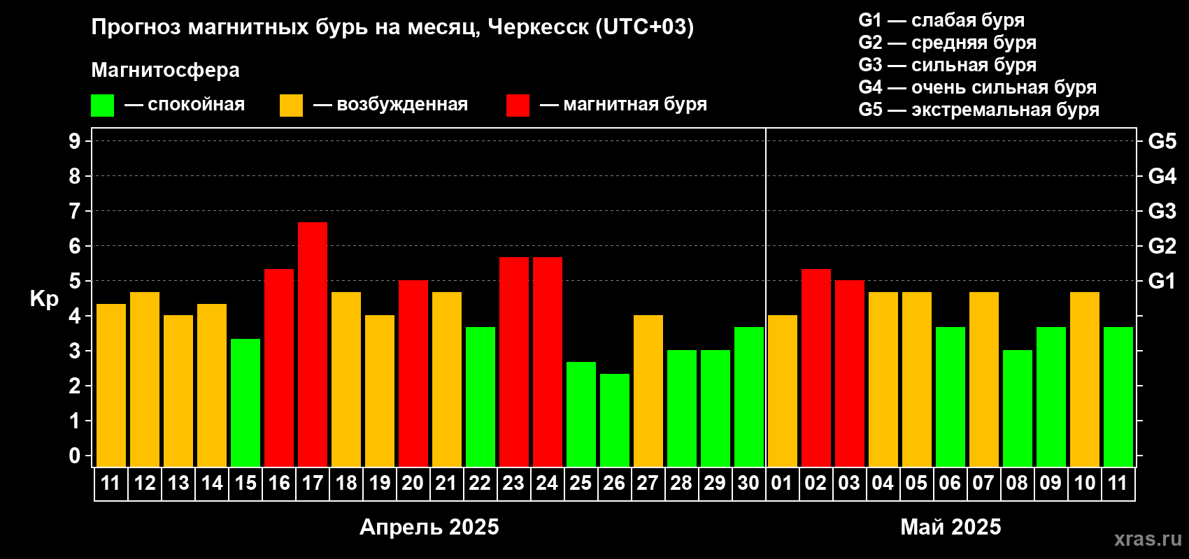 Прогноз максимального суточного геомагнитного индекса Kp на <b>1 месяц</b> (31 день) <b>с 11 апреля по 11 мая 2025 г</b>