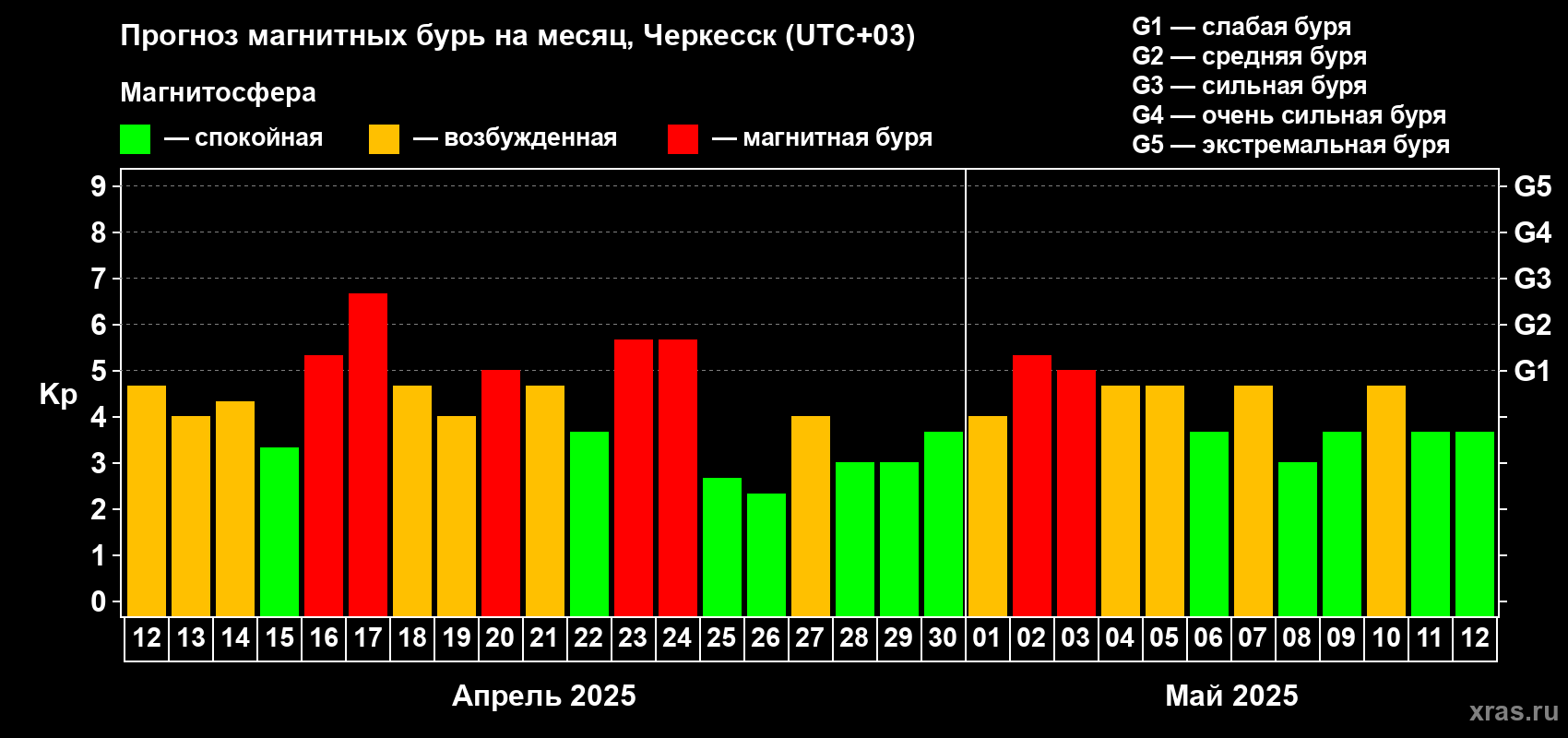 Прогноз максимального суточного геомагнитного индекса Kp на <b>1 месяц</b> (31 день) <b>с 12 апреля по 12 мая 2025 г</b>