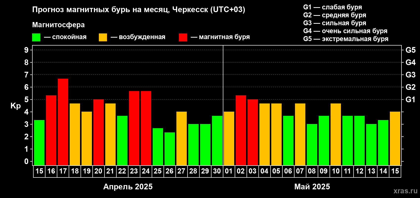 Прогноз максимального суточного геомагнитного индекса Kp на <b>1 месяц</b> (31 день) <b>с 15 апреля по 15 мая 2025 г</b>