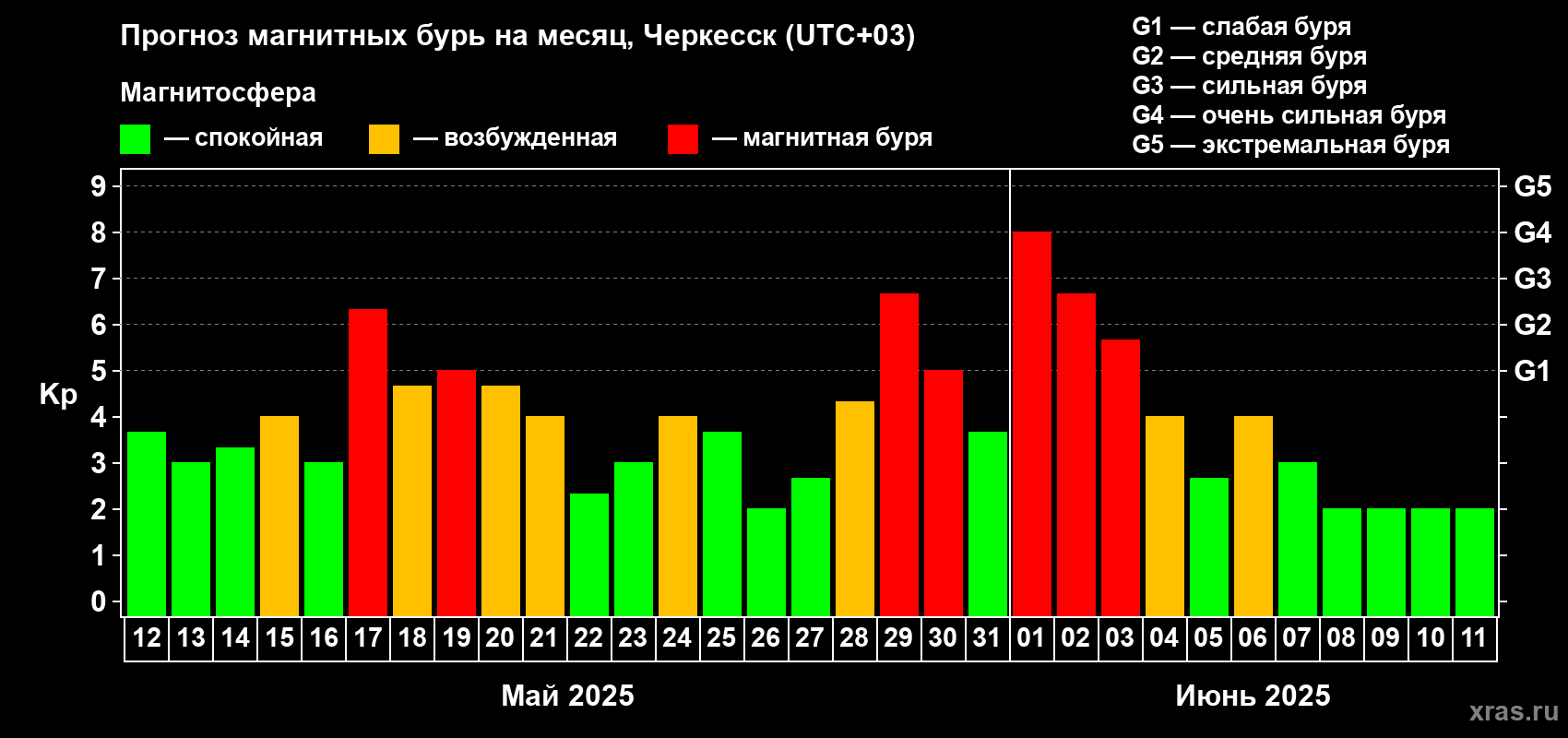 Прогноз максимального суточного геомагнитного индекса Kp на <b>1 месяц</b> (31 день) <b>с 12 мая по 11 июня 2025 г</b>