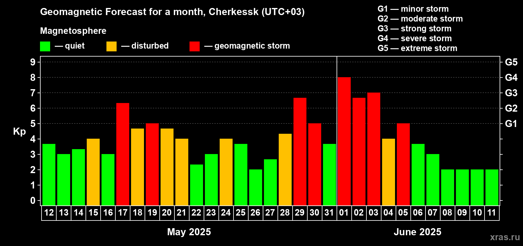 Forecast of the daily maximal value of geomagnetic index Kp for <b>1 month</b> (31 days) <b>from May 12, 2025 to Jun 11, 2025</b>