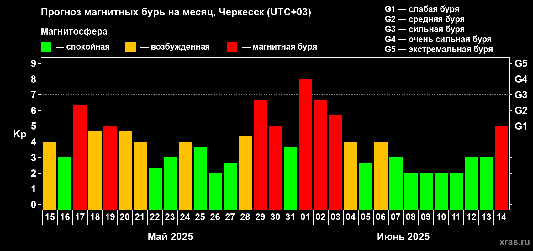 Прогноз максимального суточного геомагнитного индекса Kp на <b>1 месяц</b> (31 день) <b>с 15 мая по 14 июня 2025 г</b>