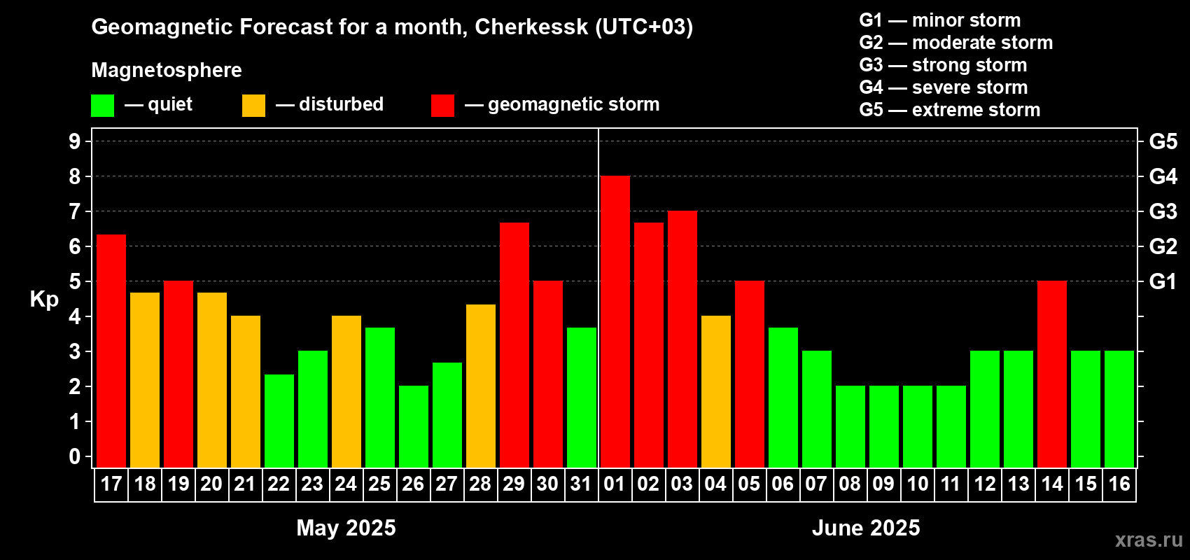 Forecast of the daily maximal value of geomagnetic index Kp for <b>1 month</b> (31 days) <b>from May 17, 2025 to Jun 16, 2025</b>