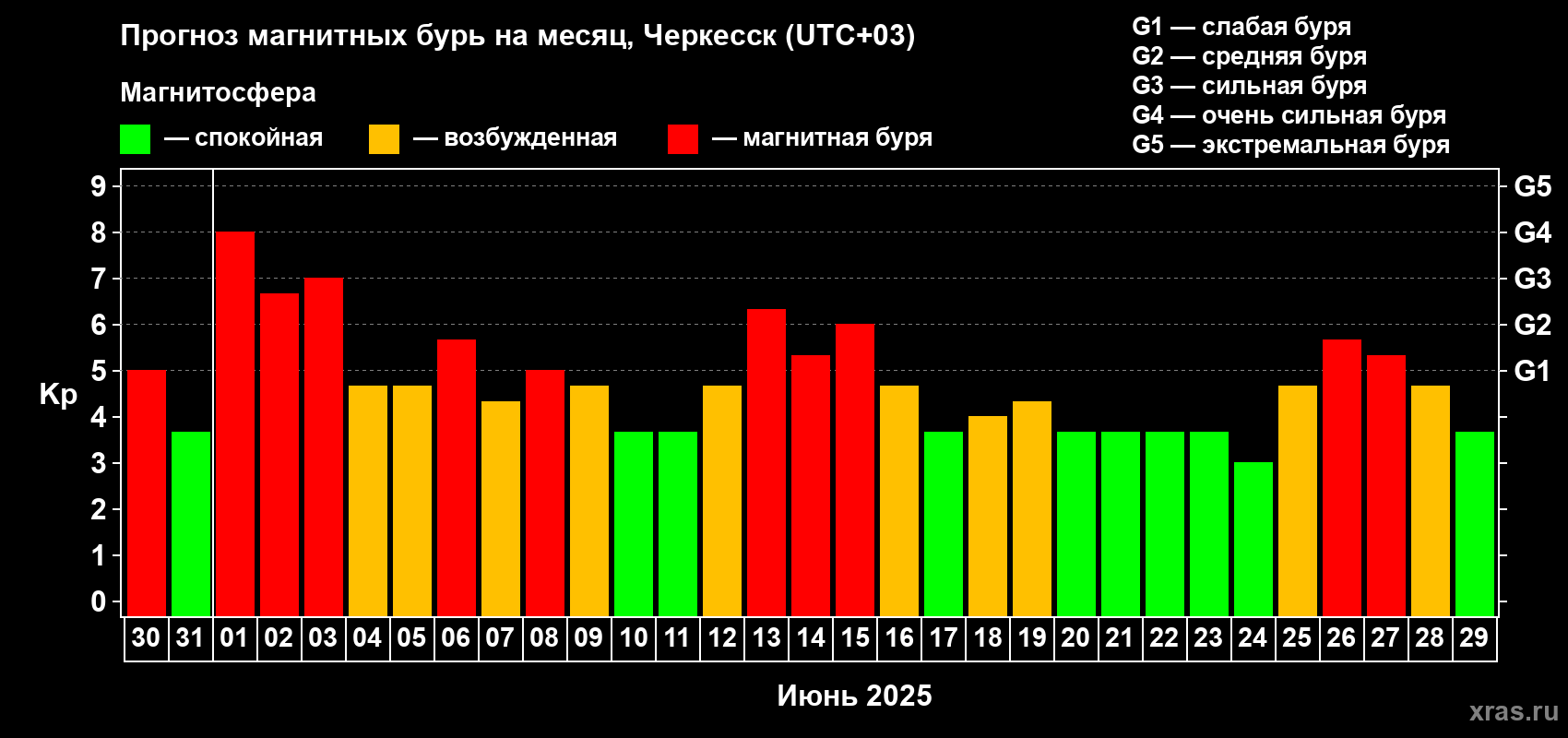 Прогноз максимального суточного геомагнитного индекса Kp на <b>1 месяц</b> (31 день) <b>с 30 мая по 29 июня 2025 г</b>