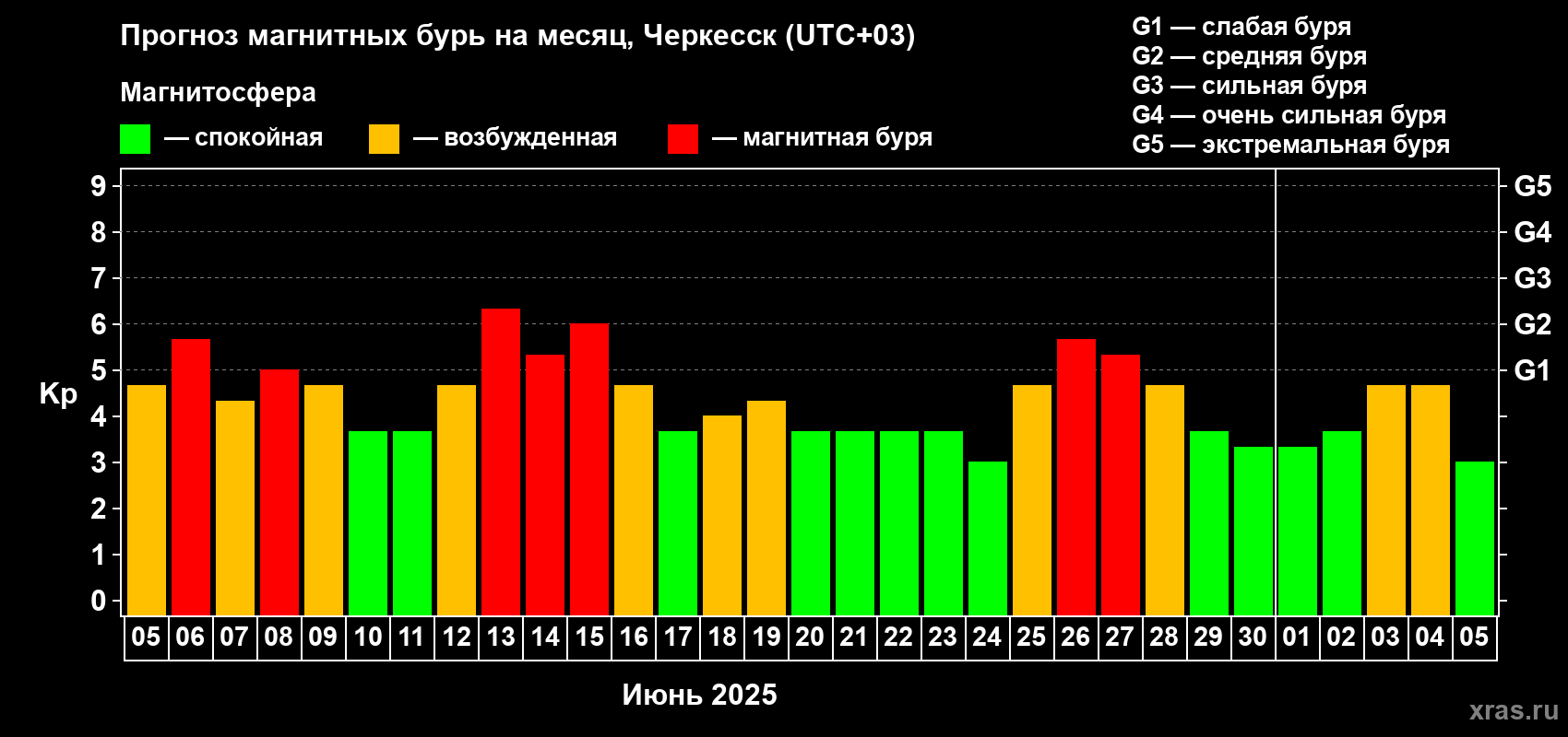 Прогноз максимального суточного геомагнитного индекса Kp на <b>1 месяц</b> (31 день) <b>с 05 июня по 05 июля 2025 г</b>