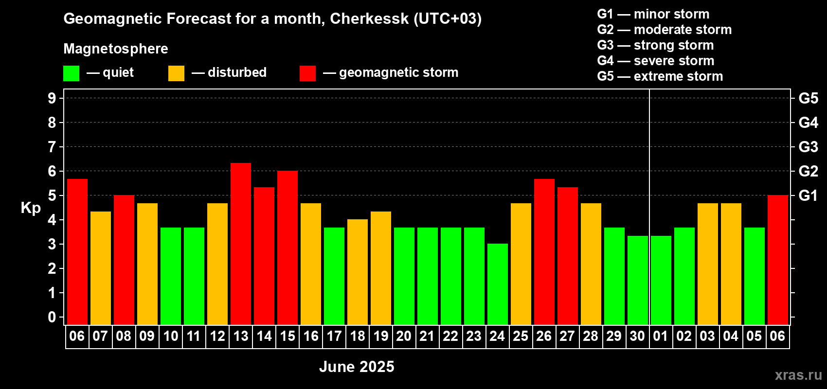 Forecast of the daily maximal value of geomagnetic index Kp for <b>1 month</b> (31 days) <b>from Jun 06, 2025 to Jul 06, 2025</b>