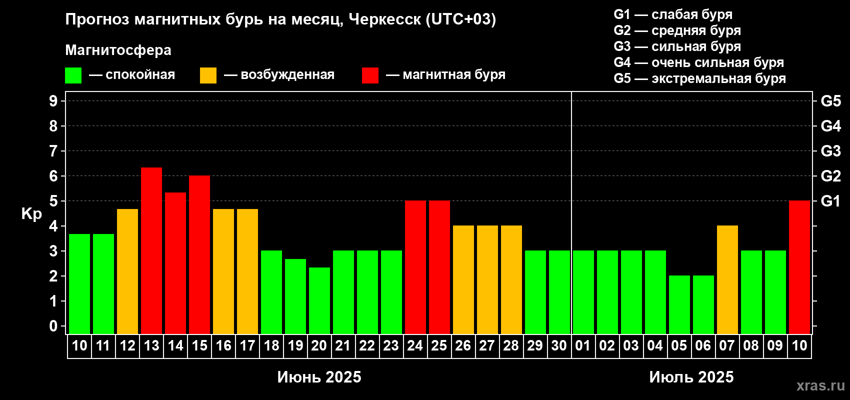 Прогноз максимального суточного геомагнитного индекса Kp на <b>1 месяц</b> (31 день) <b>с 10 июня по 10 июля 2025 г</b>