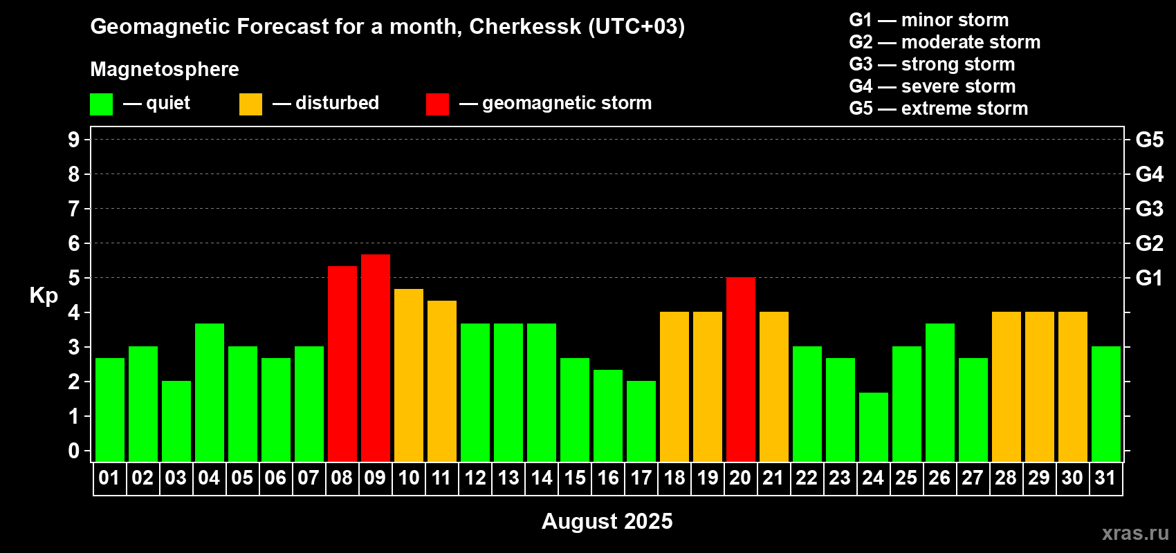 Forecast of the daily maximal value of geomagnetic index Kp for <b>1 month</b> (31 days) <b>from Aug 01, 2025 to Aug 31, 2025</b>