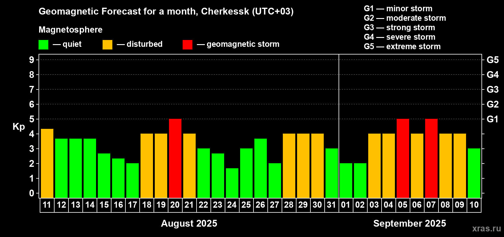 Forecast of the daily maximal value of geomagnetic index Kp for <b>1 month</b> (31 days) <b>from Aug 11, 2025 to Sep 10, 2025</b>