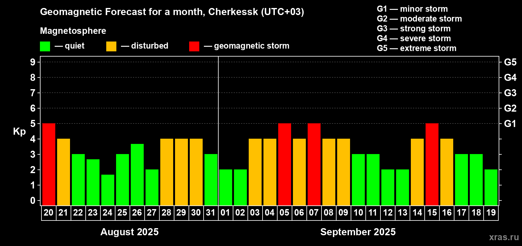 Forecast of the daily maximal value of geomagnetic index Kp for <b>1 month</b> (31 days) <b>from Aug 20, 2025 to Sep 19, 2025</b>