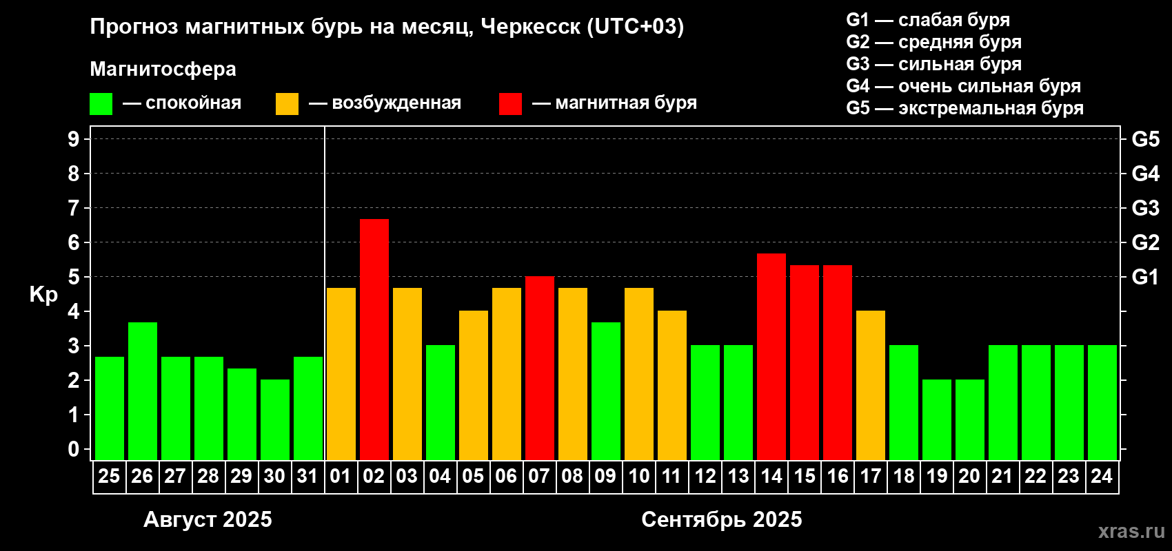 Прогноз максимального суточного геомагнитного индекса Kp на <b>1 месяц</b> (31 день) <b>с 25 августа по 24 сентября 2025 г</b>