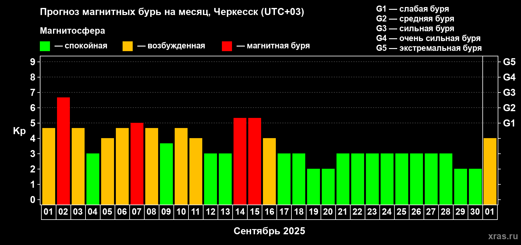 Прогноз максимального суточного геомагнитного индекса Kp на <b>1 месяц</b> (31 день) <b>с 01 сентября по 01 октября 2025 г</b>