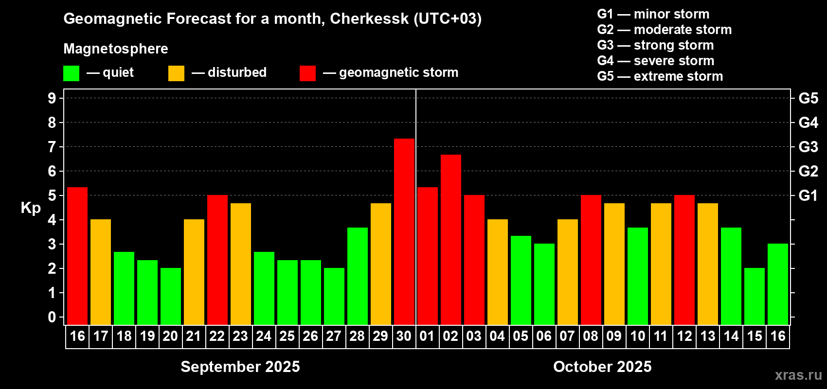 Forecast of the daily maximal value of geomagnetic index Kp for <b>1 month</b> (31 days) <b>from Sep 16, 2025 to Oct 16, 2025</b>