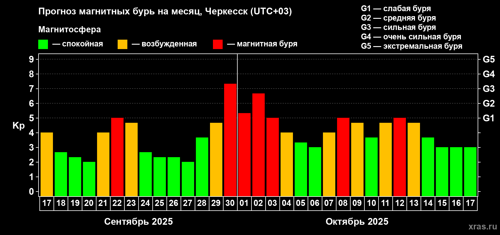 Прогноз максимального суточного геомагнитного индекса Kp на <b>1 месяц</b> (31 день) <b>с 17 сентября по 17 октября 2025 г</b>