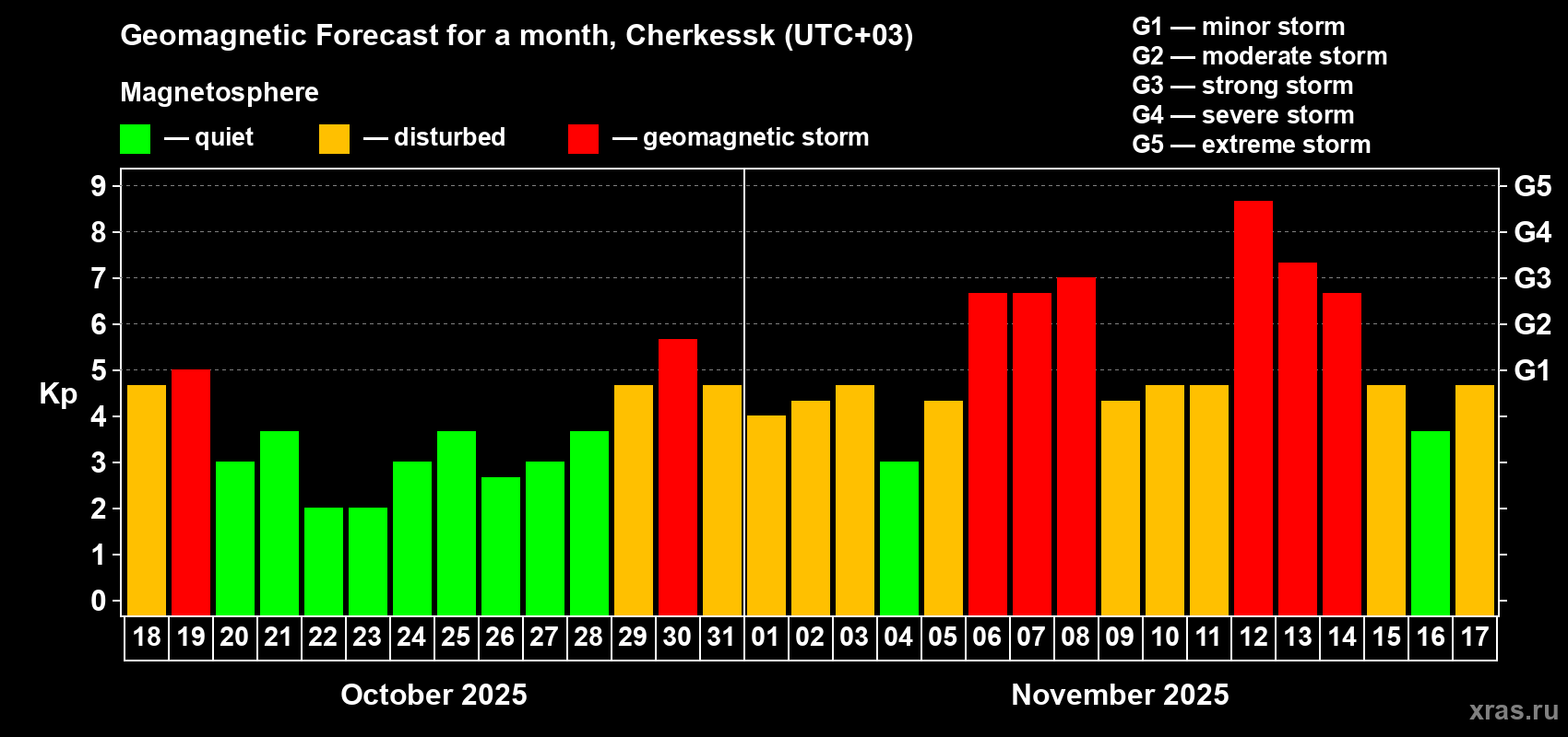 Forecast of the daily maximal value of geomagnetic index Kp for <b>1 month</b> (31 days) <b>from Oct 18, 2025 to Nov 17, 2025</b>
