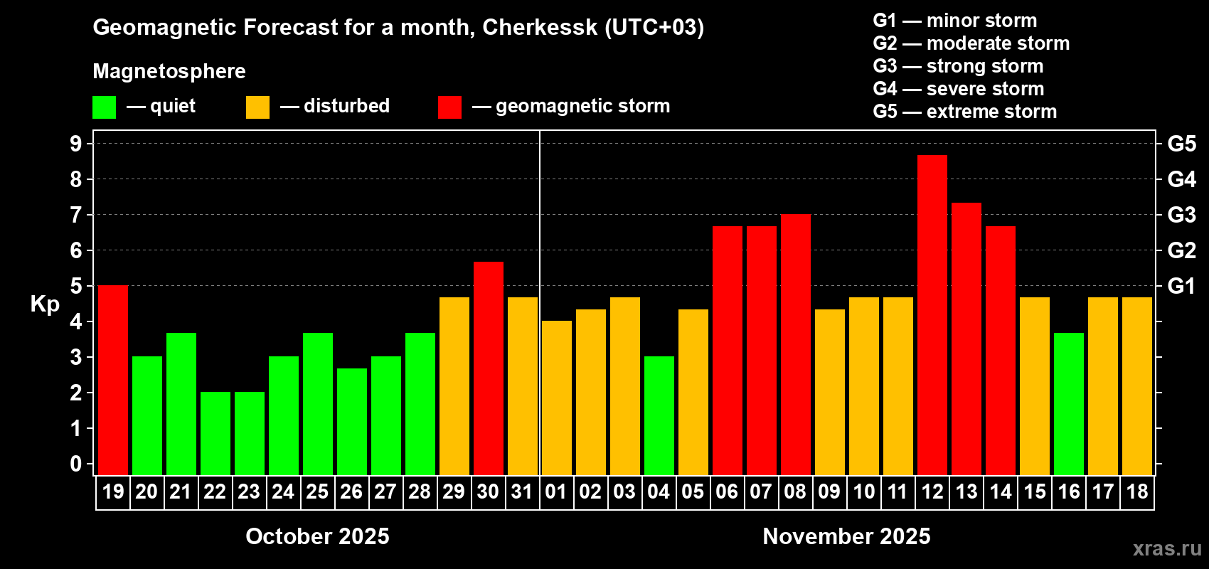 Forecast of the daily maximal value of geomagnetic index Kp for <b>1 month</b> (31 days) <b>from Oct 19, 2025 to Nov 18, 2025</b>