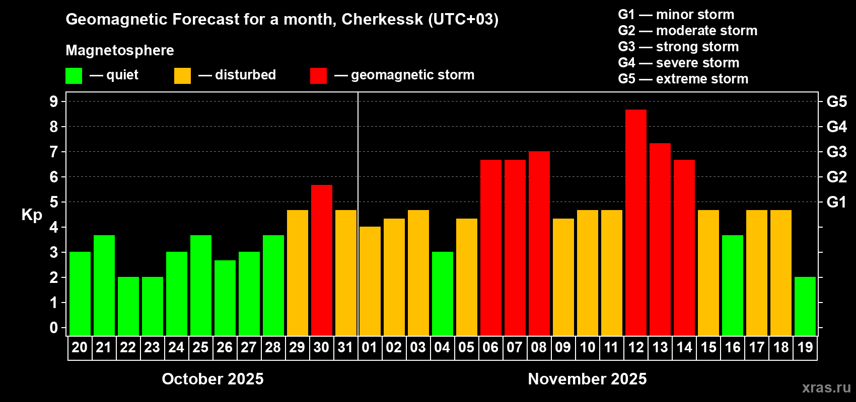 Forecast of the daily maximal value of geomagnetic index Kp for <b>1 month</b> (31 days) <b>from Oct 20, 2025 to Nov 19, 2025</b>