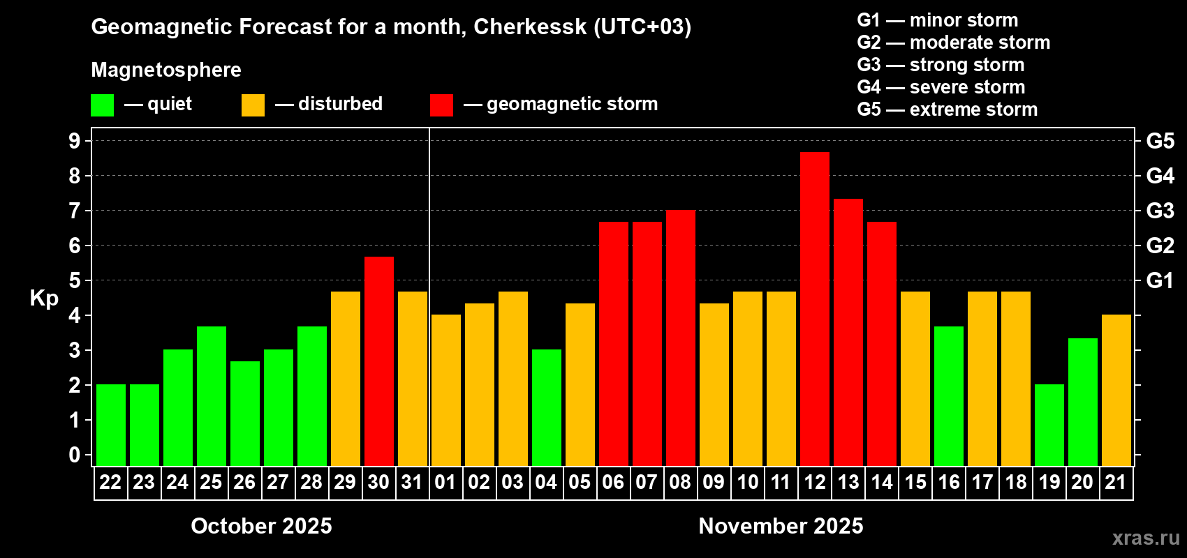 Forecast of the daily maximal value of geomagnetic index Kp for <b>1 month</b> (31 days) <b>from Oct 22, 2025 to Nov 21, 2025</b>