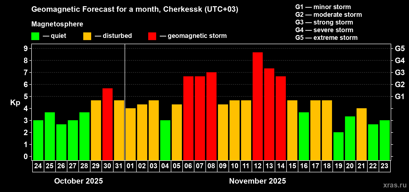 Forecast of the daily maximal value of geomagnetic index Kp for <b>1 month</b> (31 days) <b>from Oct 24, 2025 to Nov 23, 2025</b>