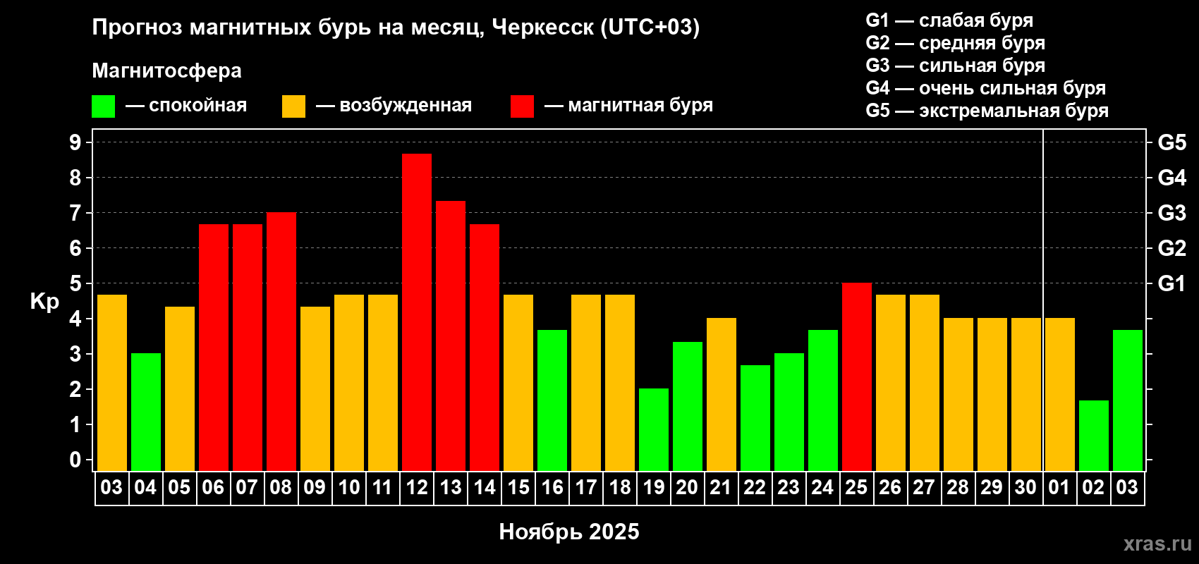 Прогноз максимального суточного геомагнитного индекса Kp на <b>1 месяц</b> (31 день) <b>с 03 ноября по 03 декабря 2025 г</b>