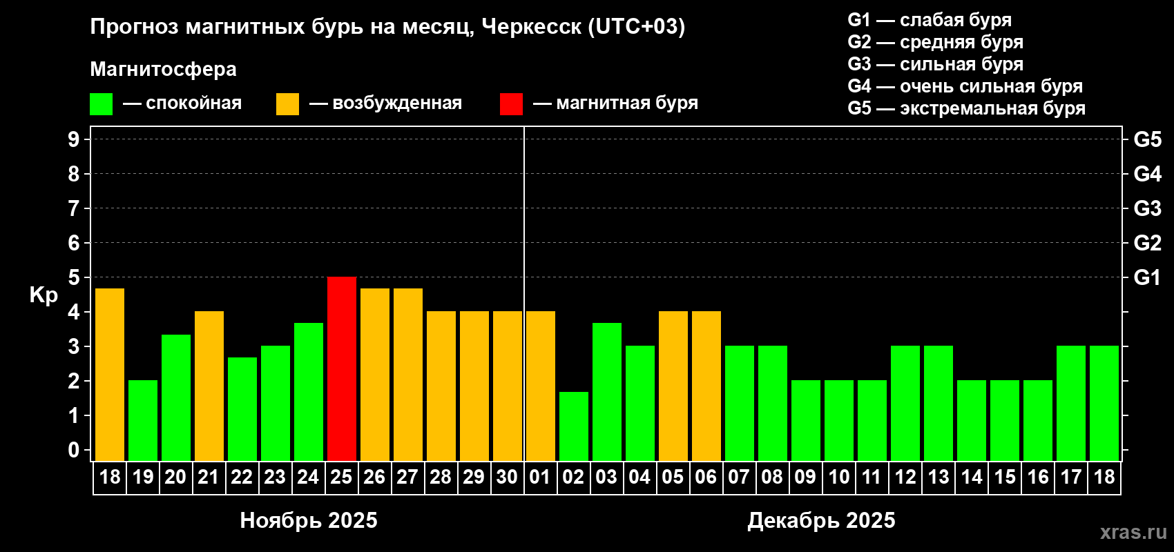 Прогноз максимального суточного геомагнитного индекса Kp на <b>1 месяц</b> (31 день) <b>с 18 ноября по 18 декабря 2025 г</b>
