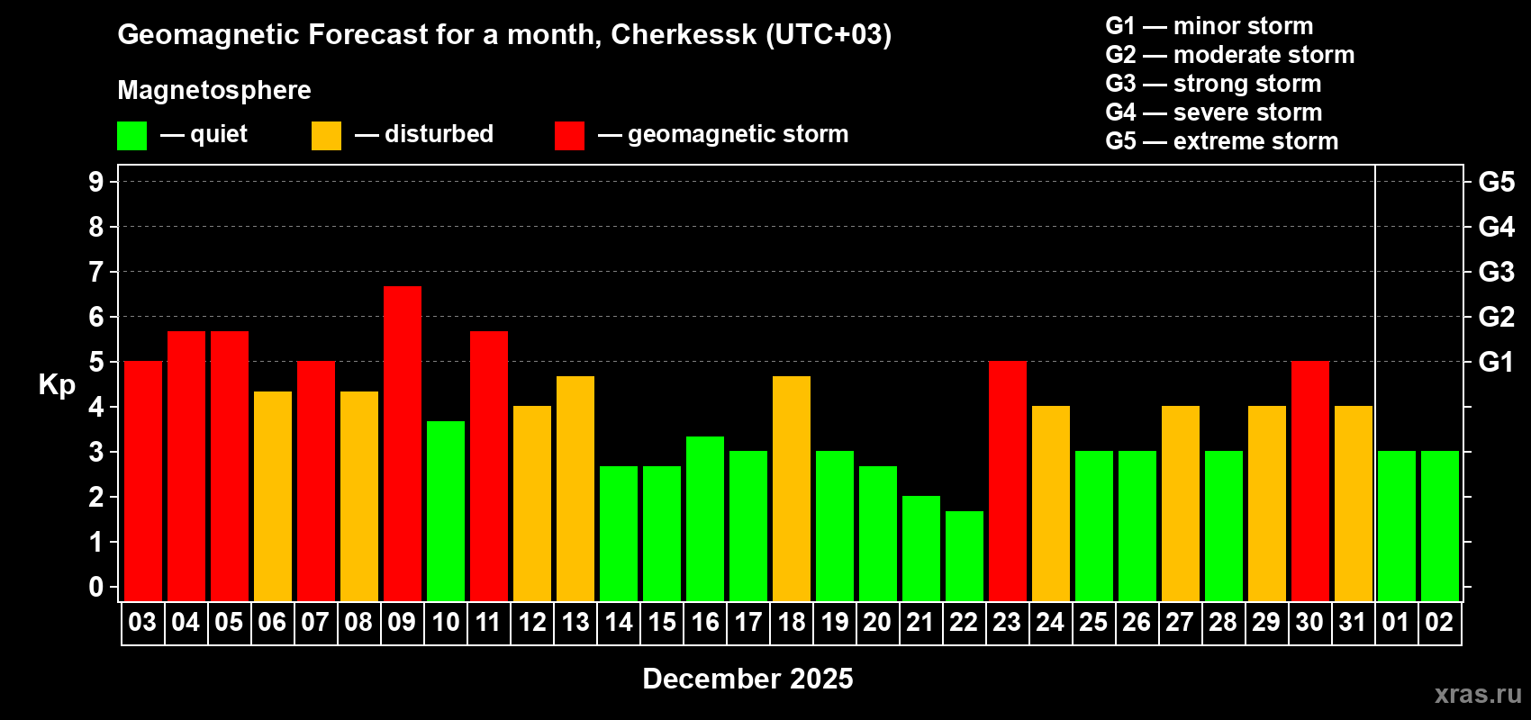 Forecast of the daily maximal value of geomagnetic index&nbsp;Kp for <b>1 month</b> (31 days) <b>from Dec 03, 2025 to Jan 02, 2026</b>