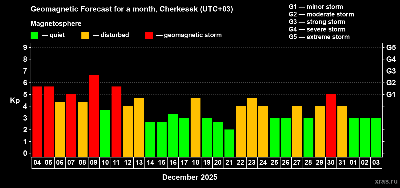 Forecast of the daily maximal value of geomagnetic index&nbsp;Kp for <b>1 month</b> (31 days) <b>from Dec 04, 2025 to Jan 03, 2026</b>