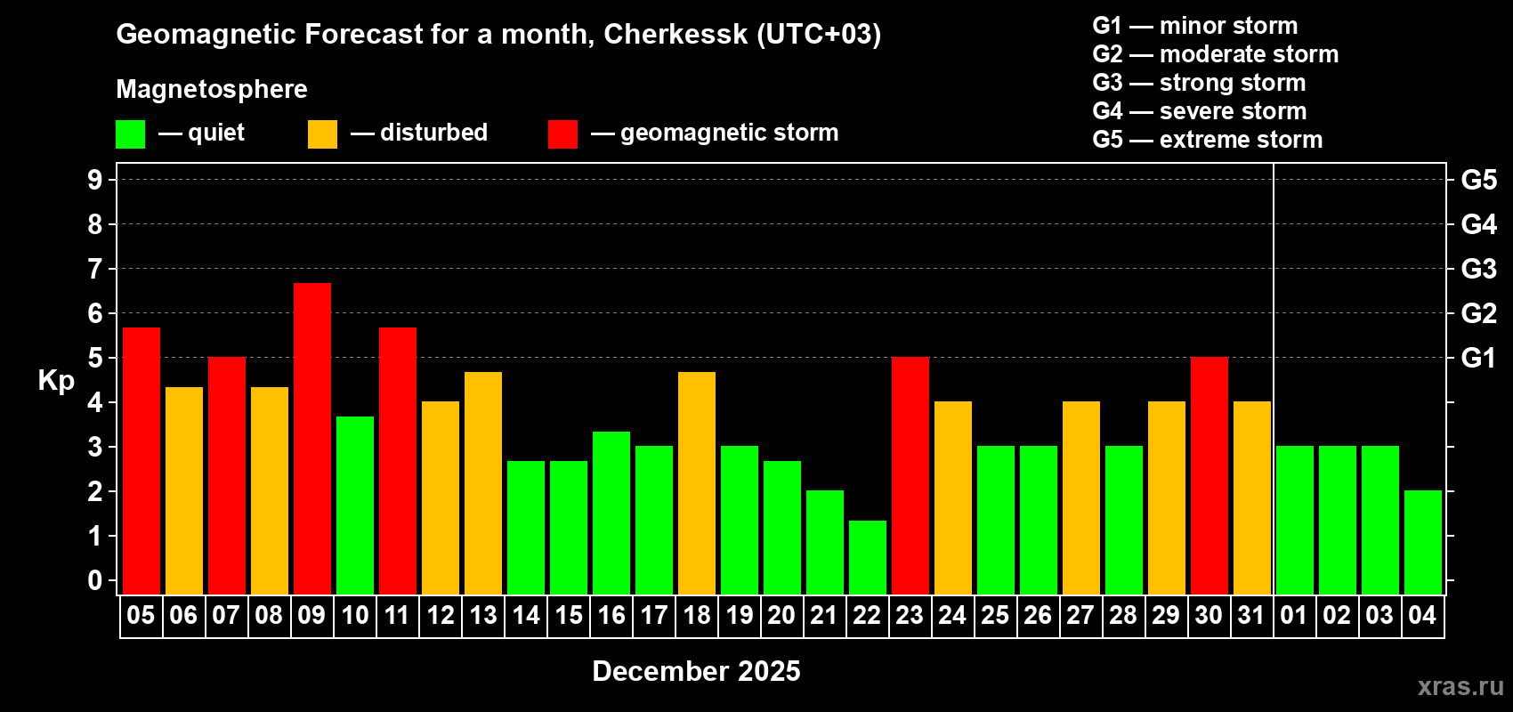 Forecast of the daily maximal value of geomagnetic index Kp for <b>1 month</b> (31 days) <b>from Dec 05, 2025 to Jan 04, 2026</b>