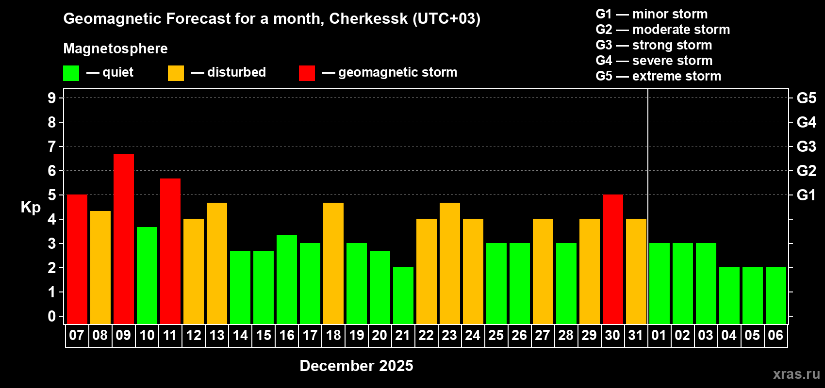 Forecast of the daily maximal value of geomagnetic index&nbsp;Kp for <b>1 month</b> (31 days) <b>from Dec 07, 2025 to Jan 06, 2026</b>