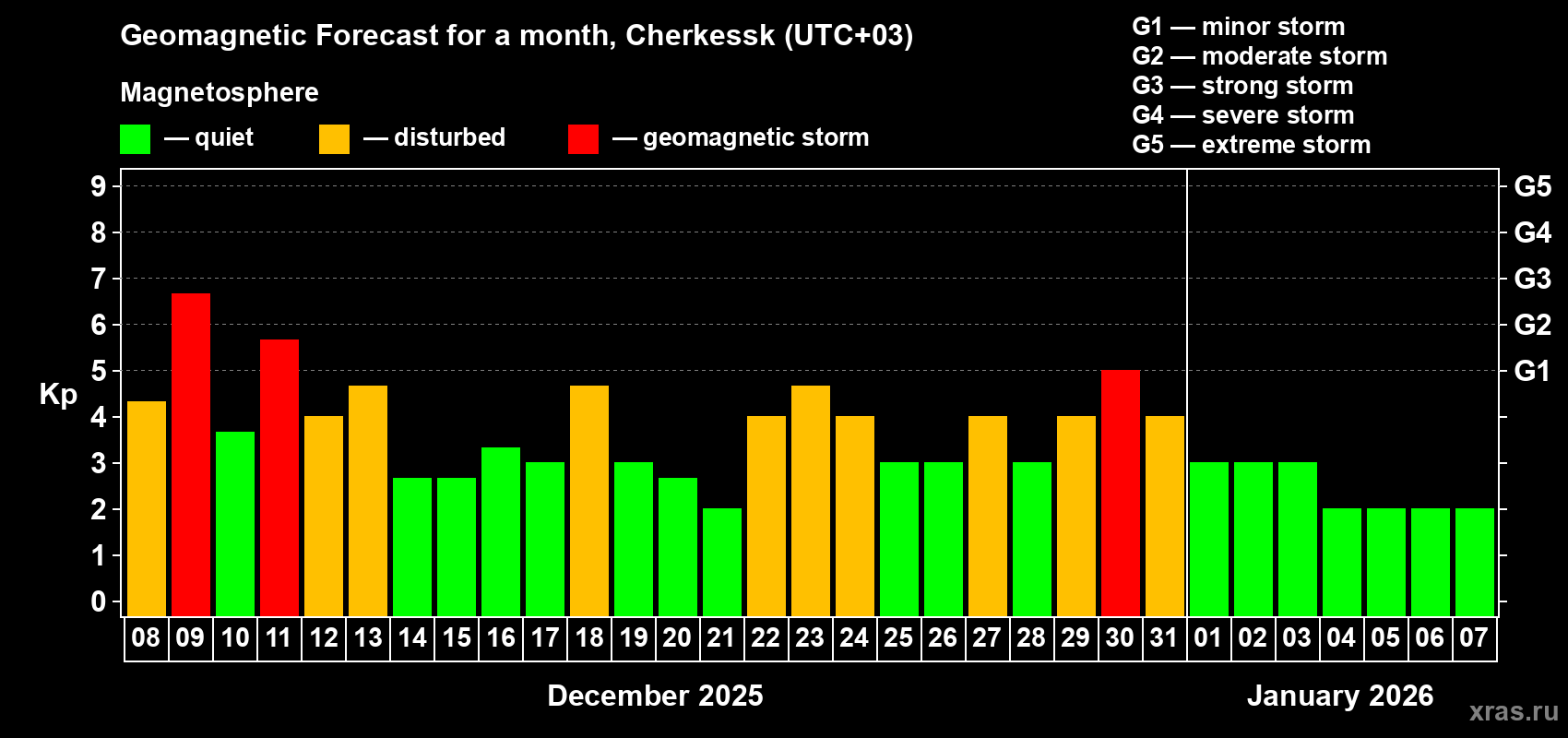 Forecast of the daily maximal value of geomagnetic index&nbsp;Kp for <b>1 month</b> (31 days) <b>from Dec 08, 2025 to Jan 07, 2026</b>