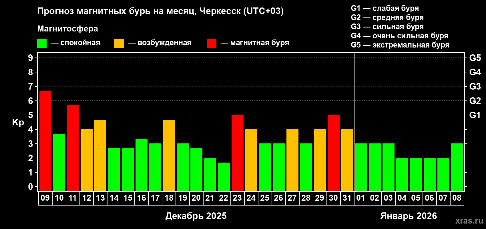 Прогноз максимального суточного геомагнитного индекса&nbsp;Kp на <b>1 месяц</b> (31 день) <b>с 09 декабря 2025 г по 08 января 2026 г</b>