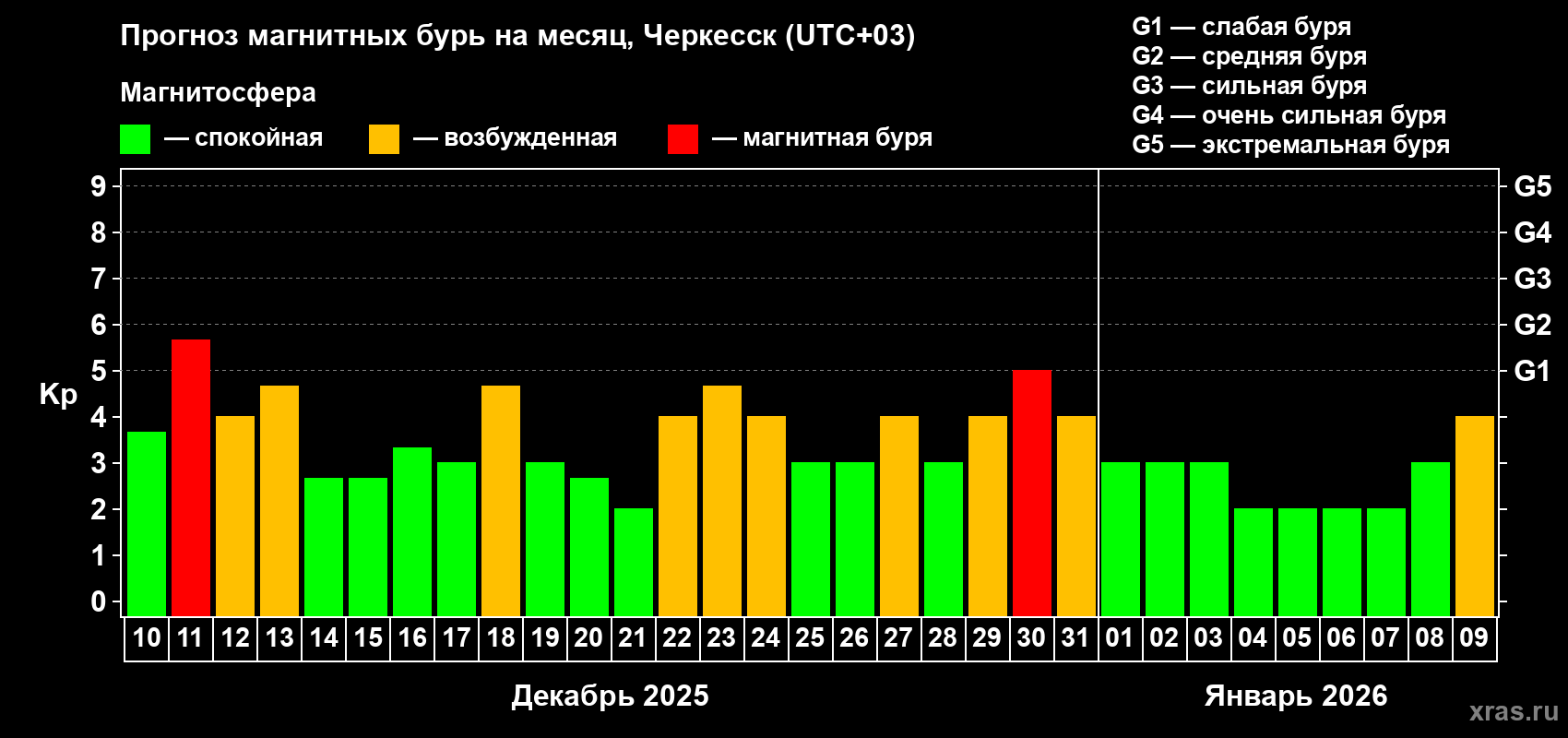 Прогноз максимального суточного геомагнитного индекса&nbsp;Kp на <b>1 месяц</b> (31 день) <b>с 10 декабря 2025 г по 09 января 2026 г</b>